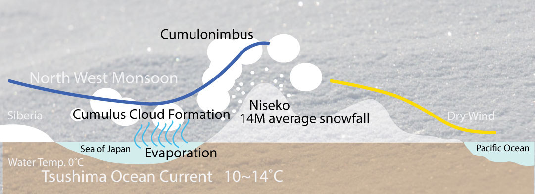 niseko weather pattern explained