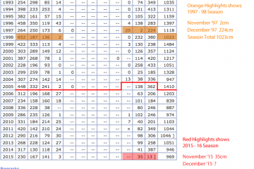 data from JMA website showing 97-98 winter snow data comparing early 2015